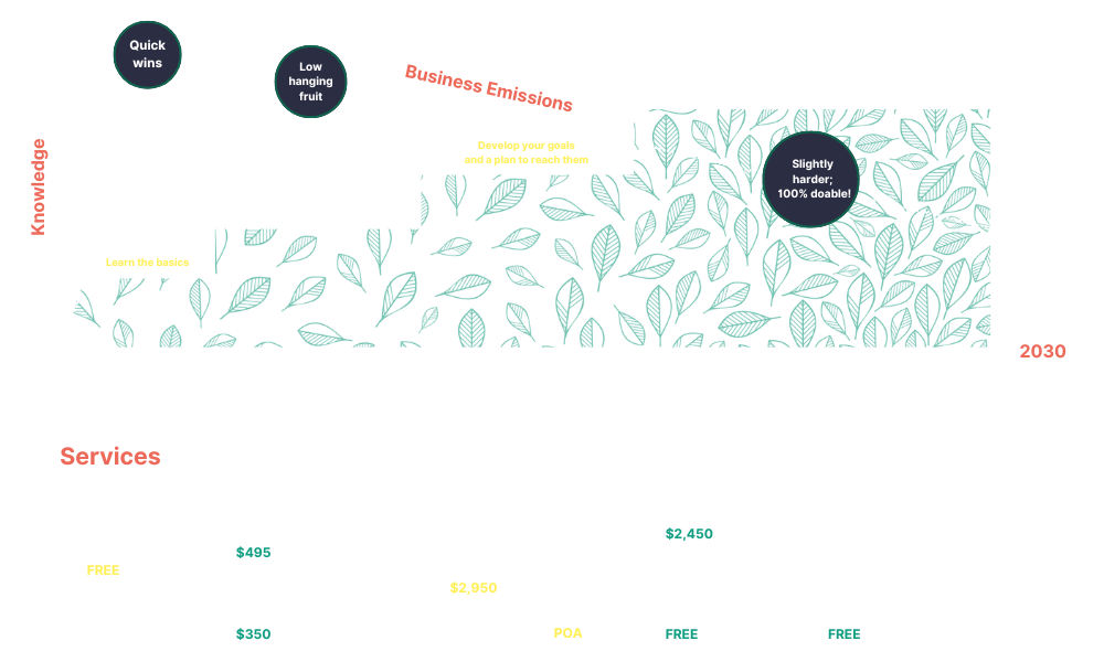 Graphic shows how business emissions decrease as knowledge of carbon accounting increases. Greenhawk carbon accounting services that correspond to each level of knowledge are also shown, then described in detail further down the page.